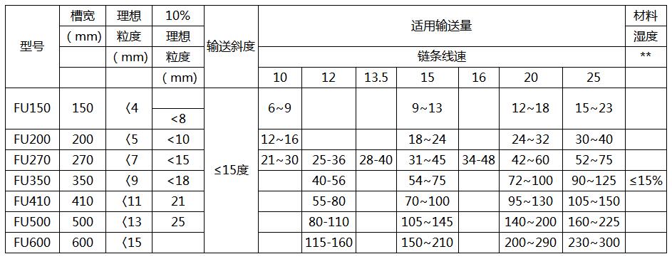 大傾角刮板輸送機參數